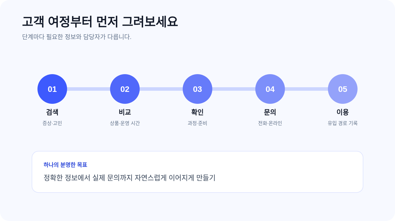 검색 비교 확인 문의와 이용으로 이어지는 콘텐츠 고객 여정