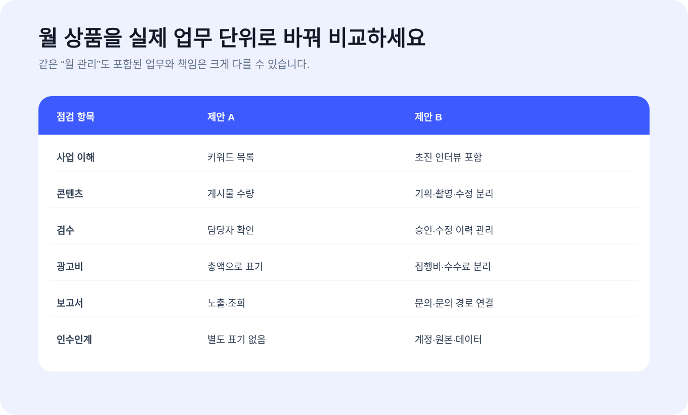 기획·제작·검수·광고비·보고·인수인계를 나누어 비교하는 표